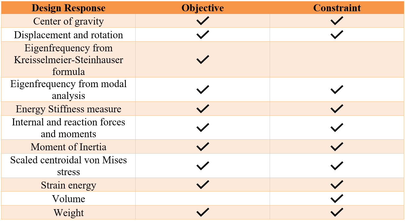 Design Responses of General Algorithm