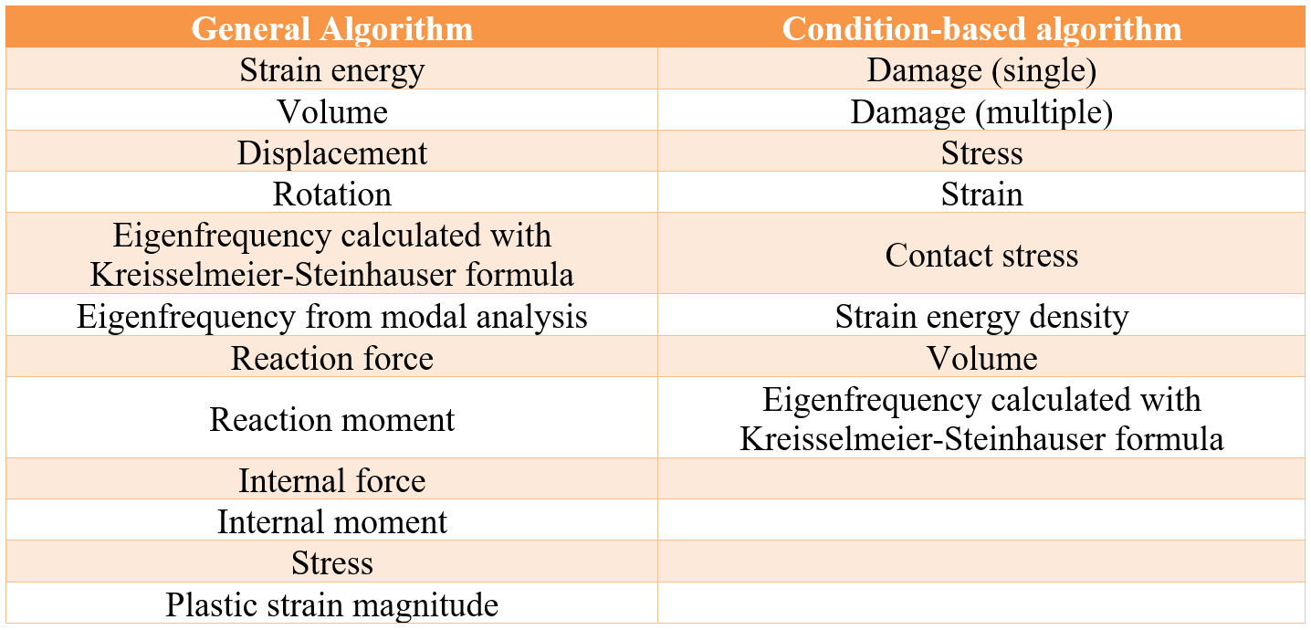 Design responses of shape optimization algorithms