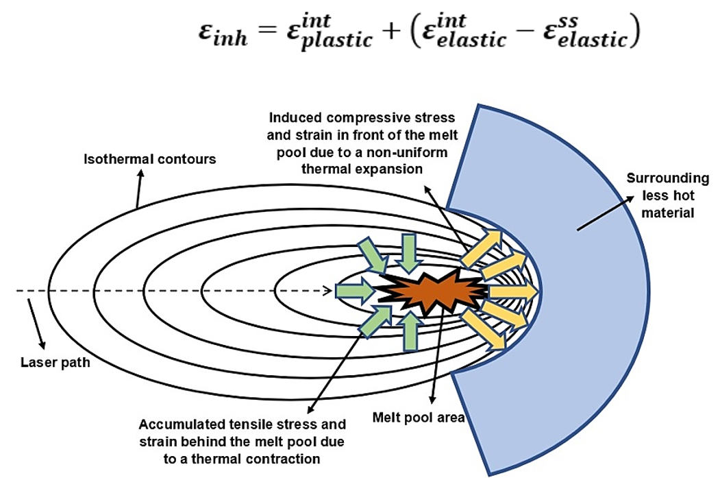 Formation mechanism of the compressive-tensile stress and strain due to thermal expansion and contraction in the melt pool area