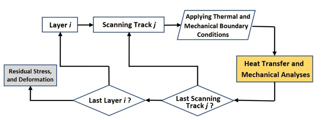 Fully-coupled thermo-mechanical simulation analysis workflow