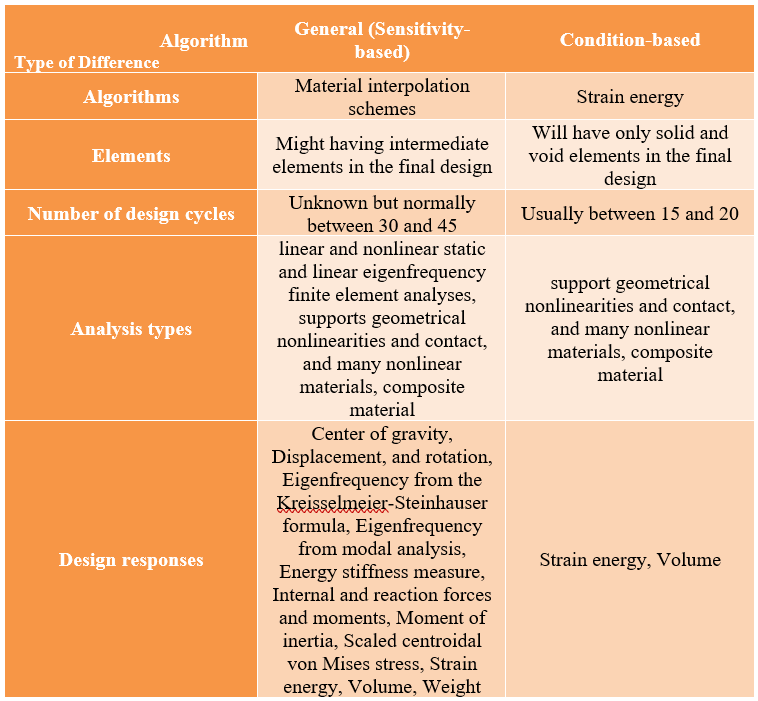 General VS Condition-Based Algorithms