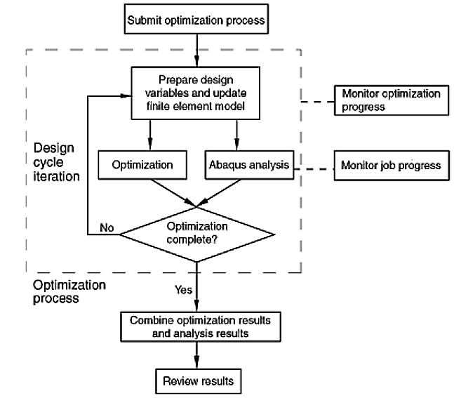 Optimization process