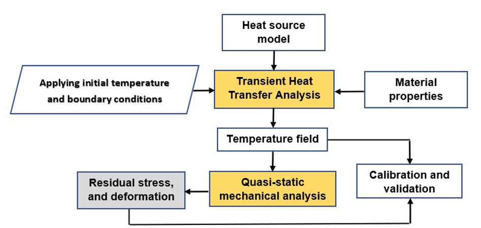 Partially-coupled thermo-mechanical simulation analysis workflow