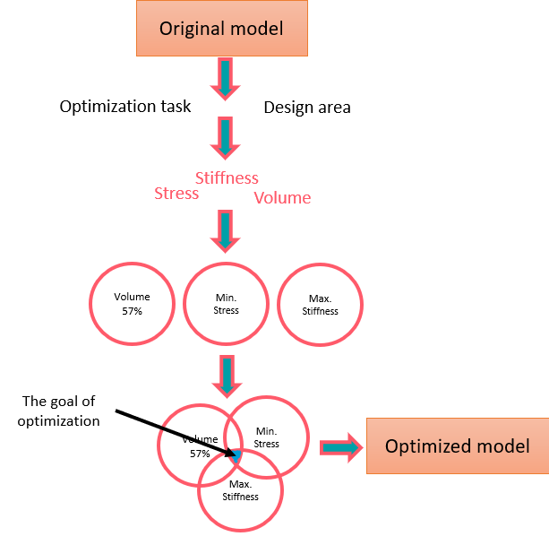 Structural optimization