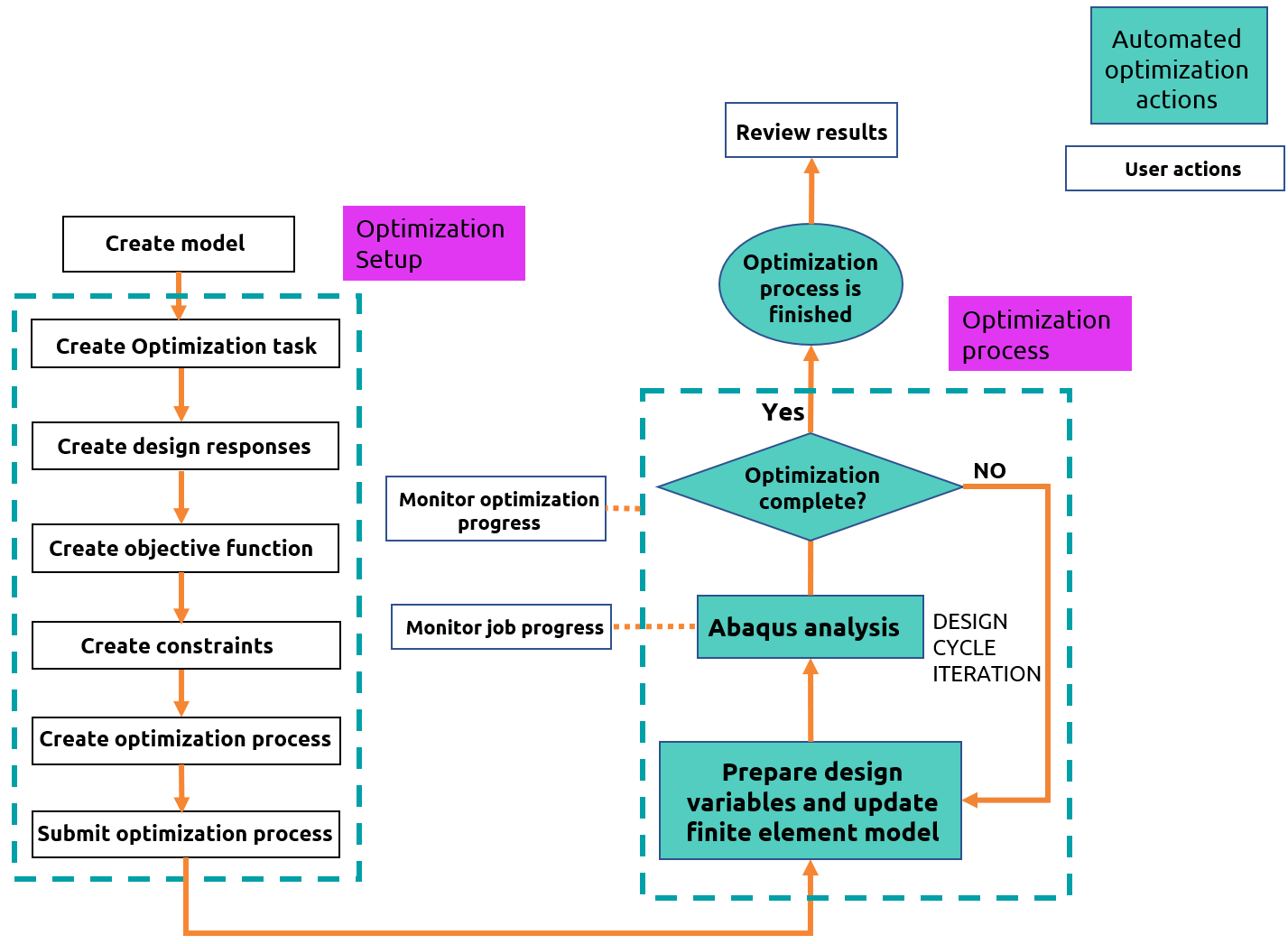 User actions and automated Abaqus actions in the optimization process