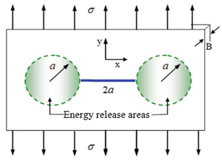 A large plate containing one through-thickness central crack. Also shown are two idealized energy-release areas ahead of the crack tips