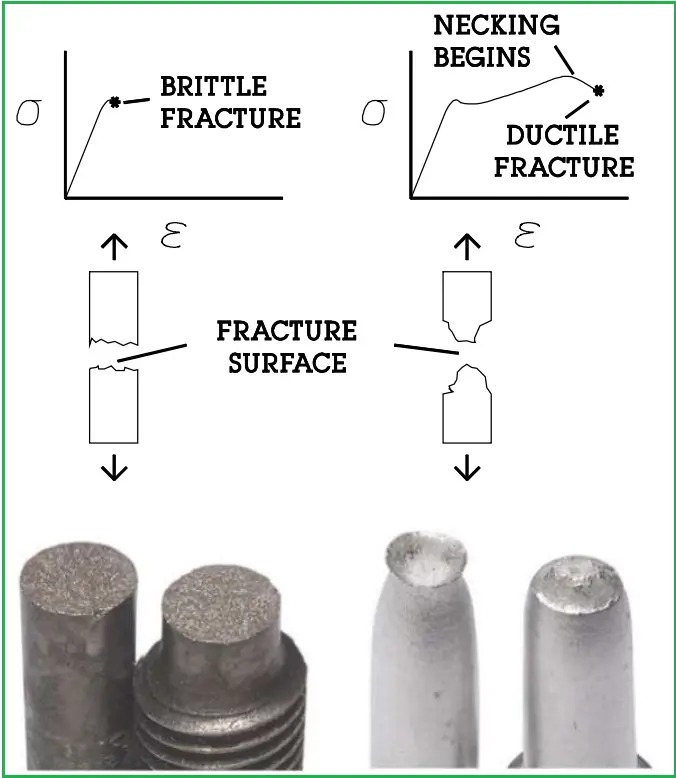 Demonstrates how brittle and ductile fractures occur in materials