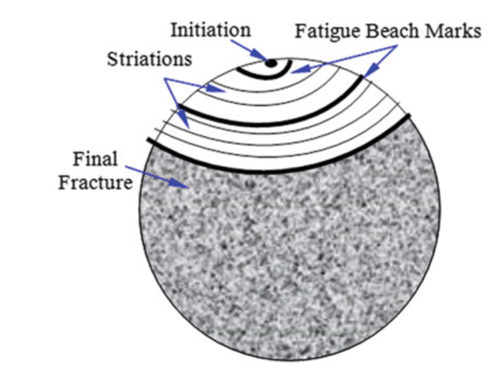 Crack growth zones until final Fracture