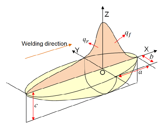 Goldak’s double ellipsoidal heat source model diagram