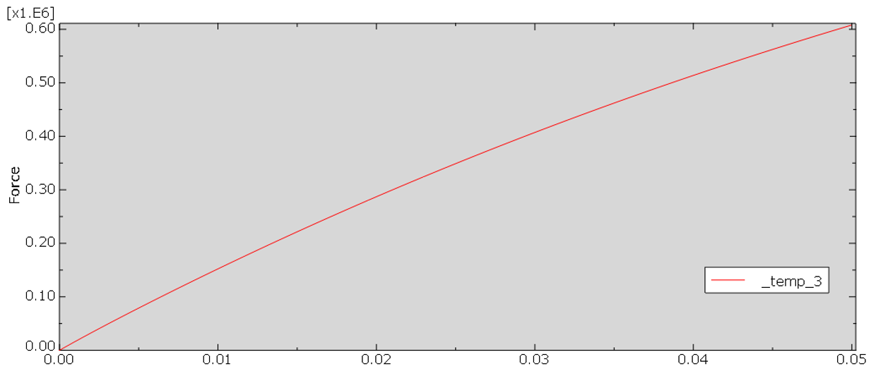 The Force-Displacement diagram (for upper reference point)