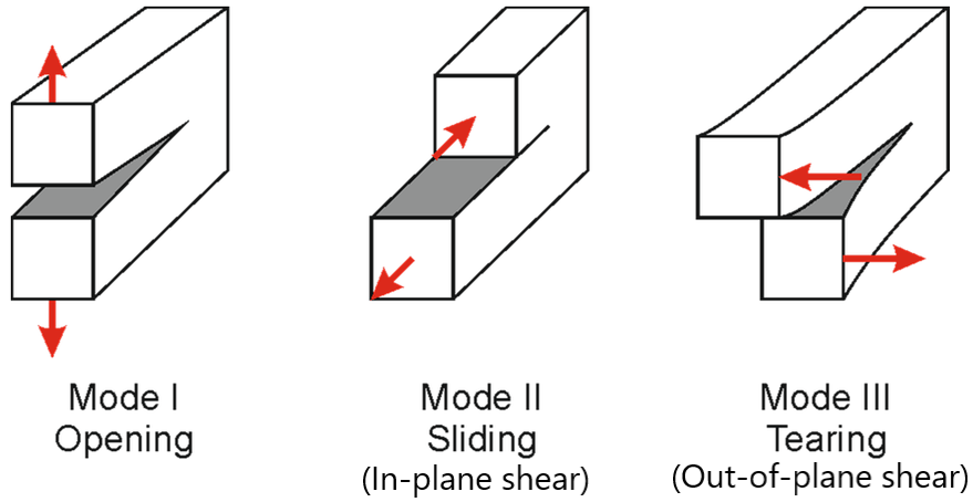 Three Fracture Modes