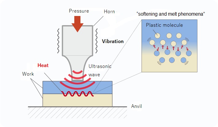 Ultrasonic Welding