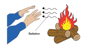 radiative heat flux that can vary with distance from the fire