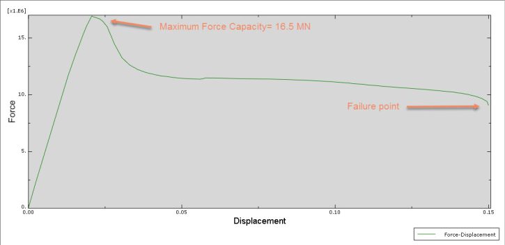 Abaqus Concrete structure