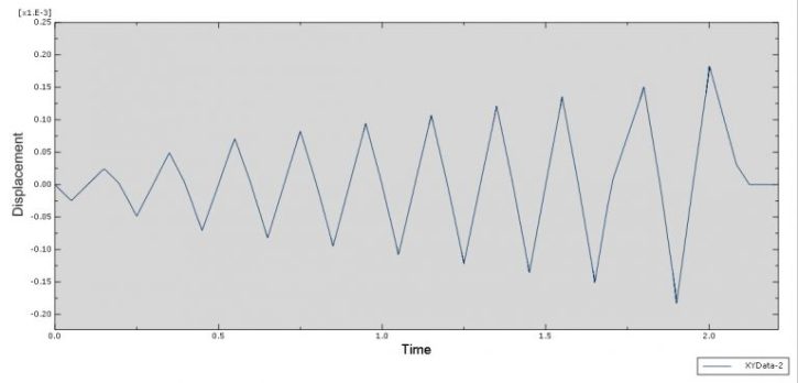 Abaqus Concrete structure