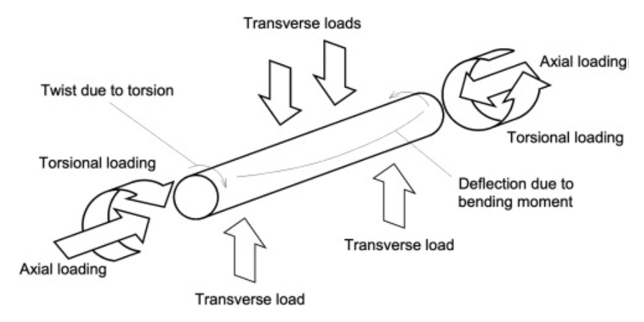 Hollow shaft under different load conditions