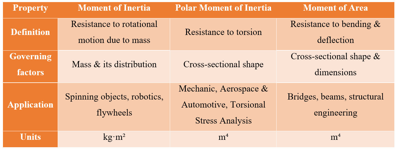 Moment of Inertia VS Moment of Area VS Polar moment of inertia