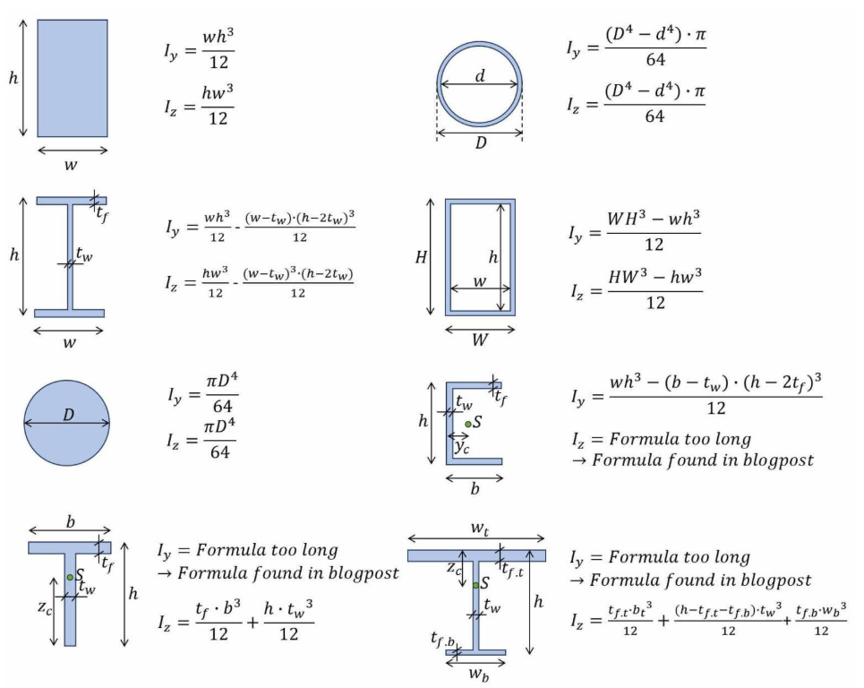moment of area for different cross sections 