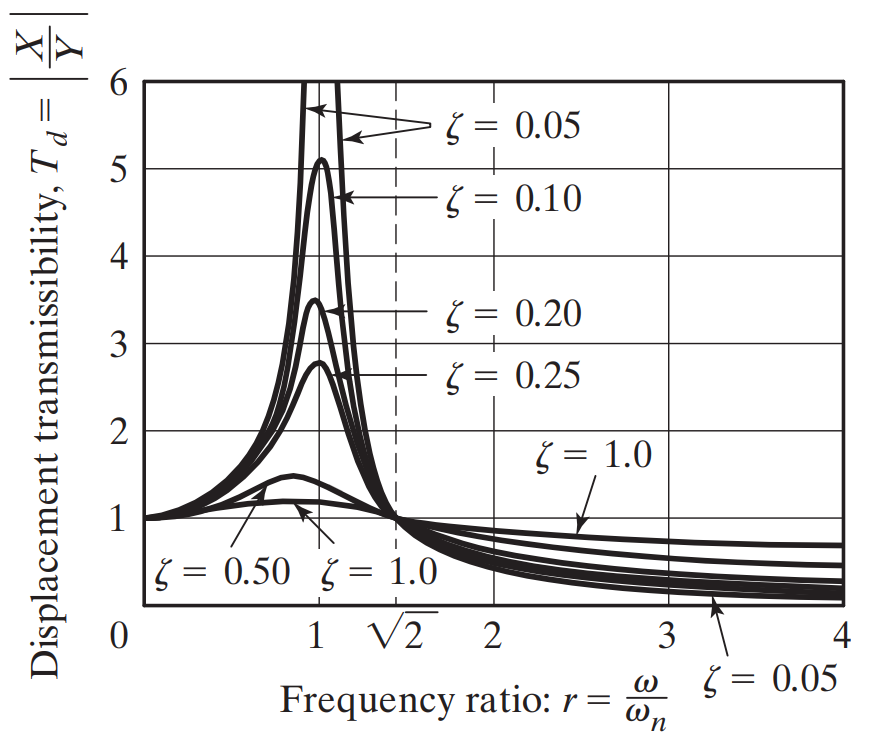Amplitude of response versus the frequency ratio