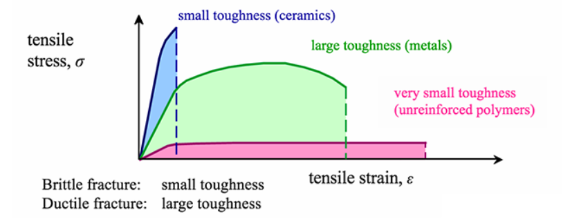Comparison of toughness for the three classes of materials