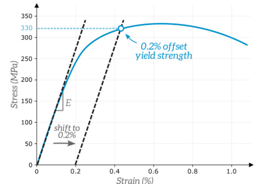 Determining the yield strength of a material using the 0.2% offset method
