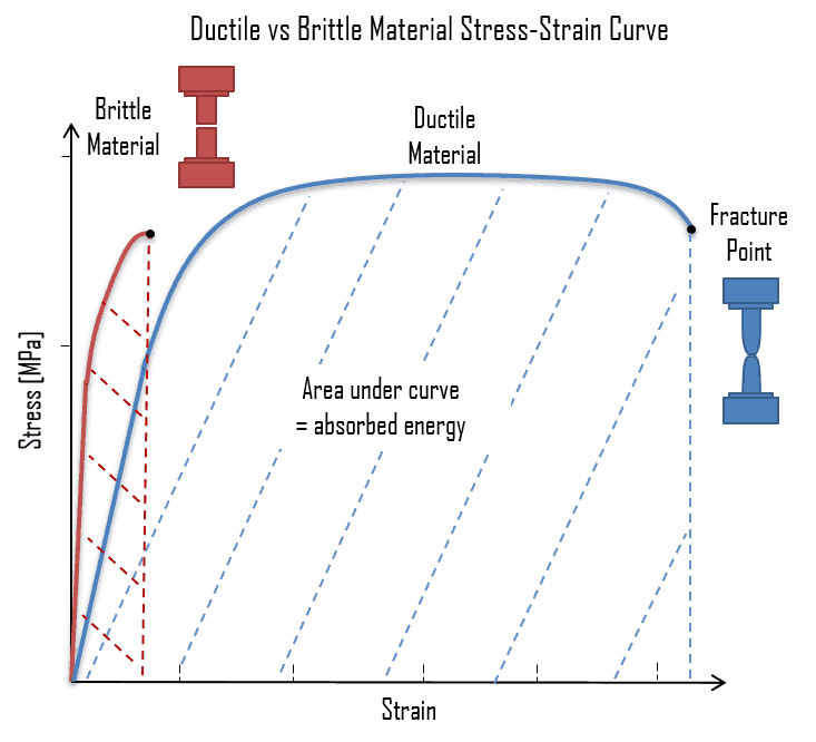 Ductile and brittle material stress strain curve