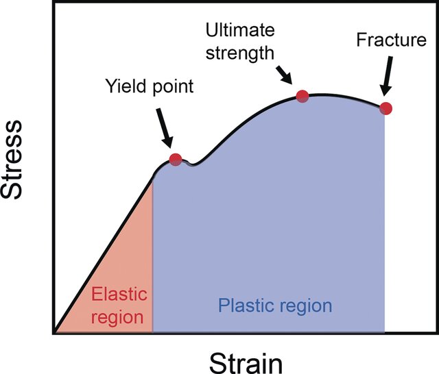 Regions of stress-strain curve
