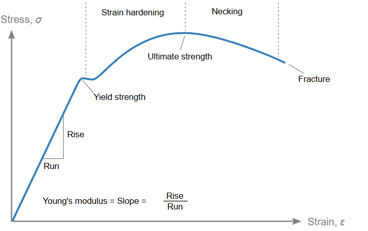 Stress strain curve for low-carbon steel