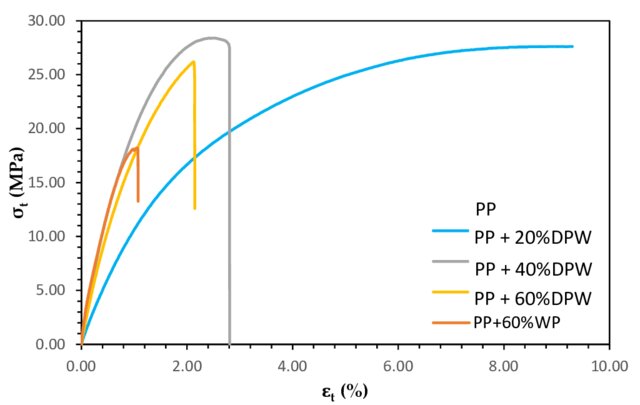 Stress–strain curves of composite materials with different percentages of reinforcing filler