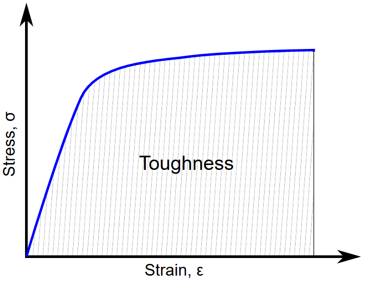 Toughness visualization in stress strain curve