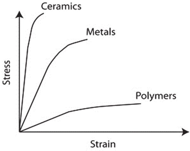 Typical Stress-strain Curve for the three classes of materials