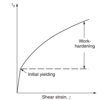 Work hardening in stress strain curve