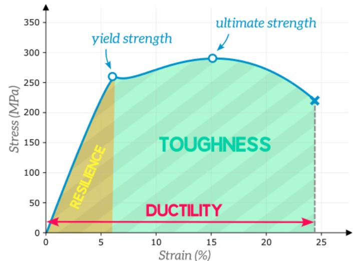 resilience visualization in stress strain curve