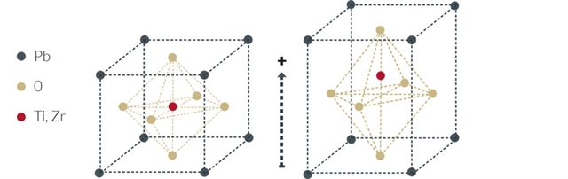 Crystallography and nonsymmetric of piezoelectric materials
