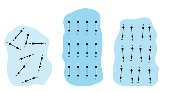 Dipole’s orientation