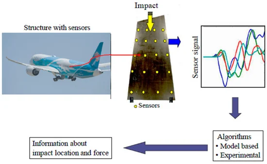 Impact monitoring of aircraft structures