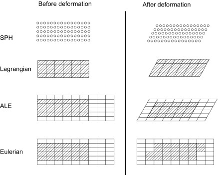 Mesh schematic of CEL, AEL, and SPH methods