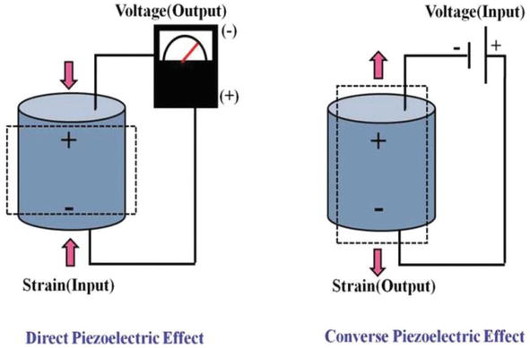 Piezoelectric effects