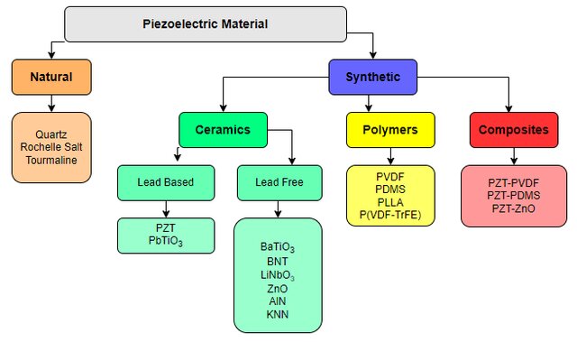 Piezoelectric material category