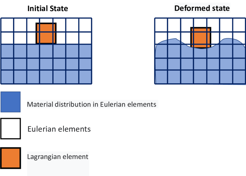 Schematic of coupled eulerian-lagrangian approach meshing