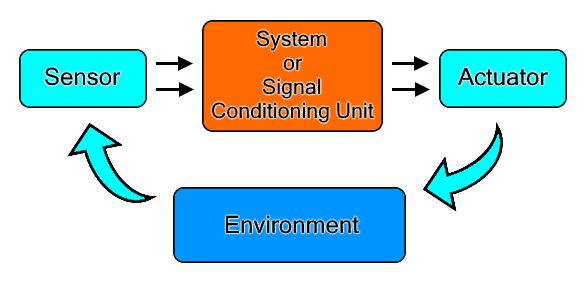 Sensor and actuator performance