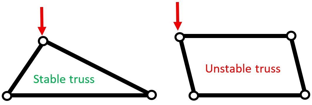 Stability of truss | truss analysis
