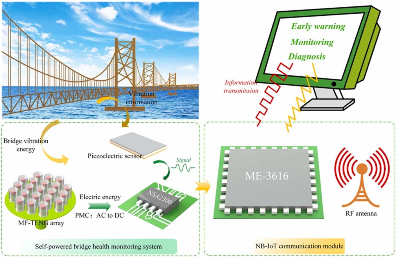 Structural Health Monitoring of Civil Engineering Structure