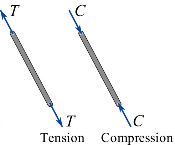 Truss under tension or compression