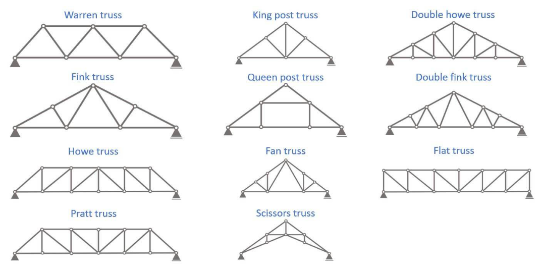 Types of trusses