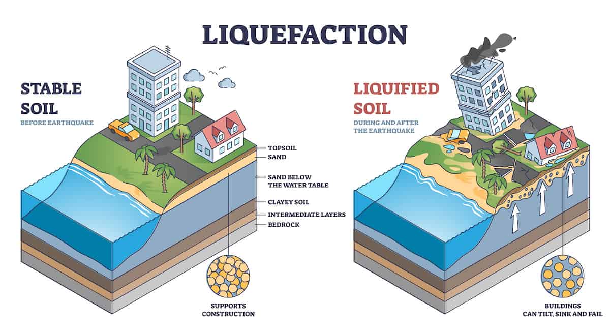 Understanding soil liquefaction