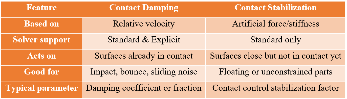 compare contact damping and contact stabilization