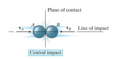 Central impact