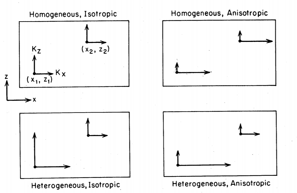 Four possible combinations of heterogeneity and anisotropy
