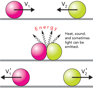 Inelastic Impact